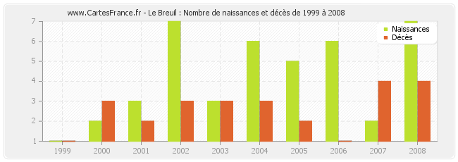 Le Breuil : Nombre de naissances et décès de 1999 à 2008